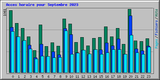 Acces horaire pour Septembre 2023