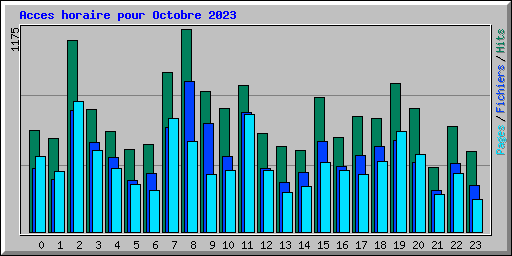 Acces horaire pour Octobre 2023