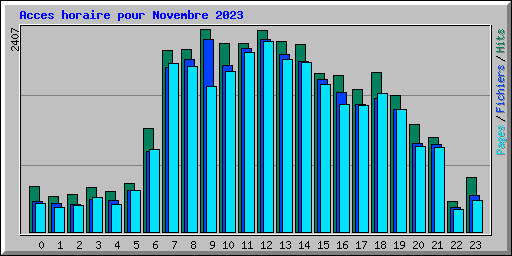 Acces horaire pour Novembre 2023