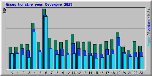 Acces horaire pour Decembre 2023