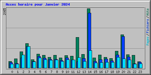 Acces horaire pour Janvier 2024