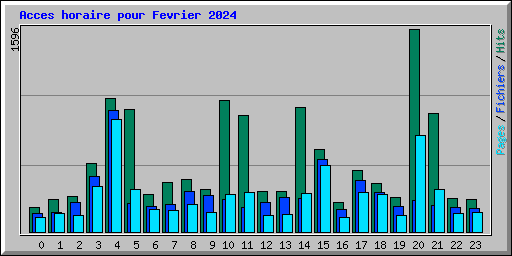 Acces horaire pour Fevrier 2024