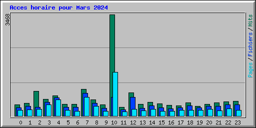 Acces horaire pour Mars 2024