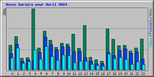 Acces horaire pour Avril 2024