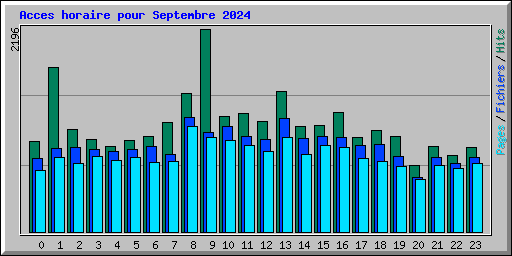 Acces horaire pour Septembre 2024