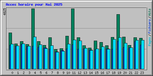 Acces horaire pour Mai 2025