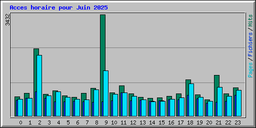 Acces horaire pour Juin 2025