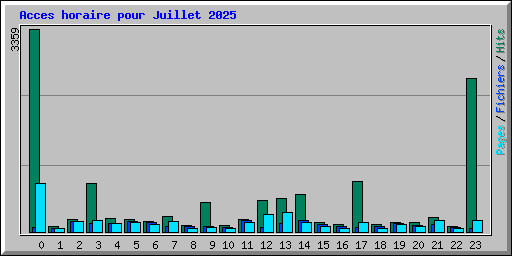 Acces horaire pour Juillet 2025
