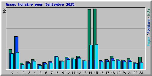 Acces horaire pour Septembre 2025