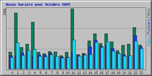 Acces horaire pour Octobre 2025