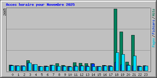 Acces horaire pour Novembre 2025