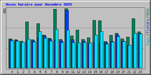 Acces horaire pour Decembre 2025
