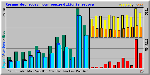 Resume des acces pour www.prd.lignieres.org